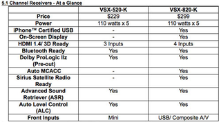 Illustration for article titled Pioneer's VSX-1020-K Is Best $550 AV Receiver and Not Only Because You Control It Via iPhone